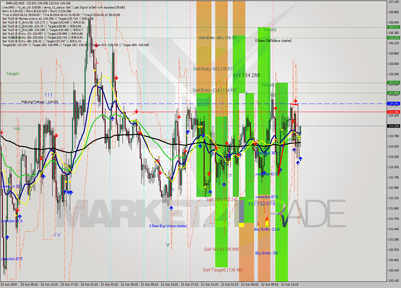 XMRUSD M15 Analysis XMRUSD M15 Signal