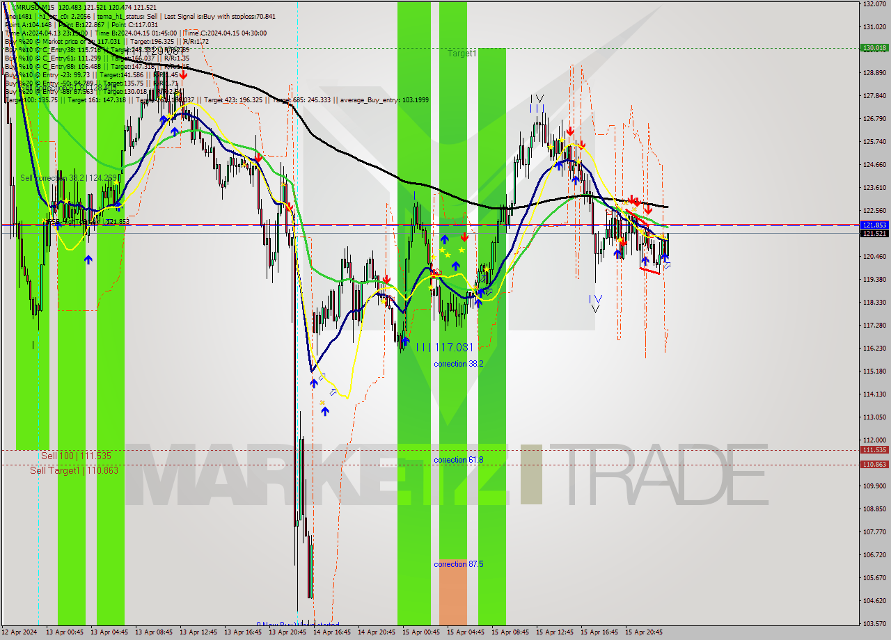 XMRUSD M15 Analysis XMRUSD M15 Signal