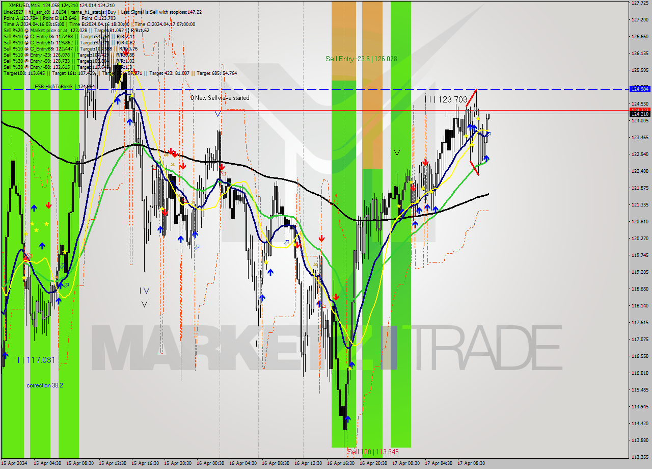 XMRUSD M15 Signal