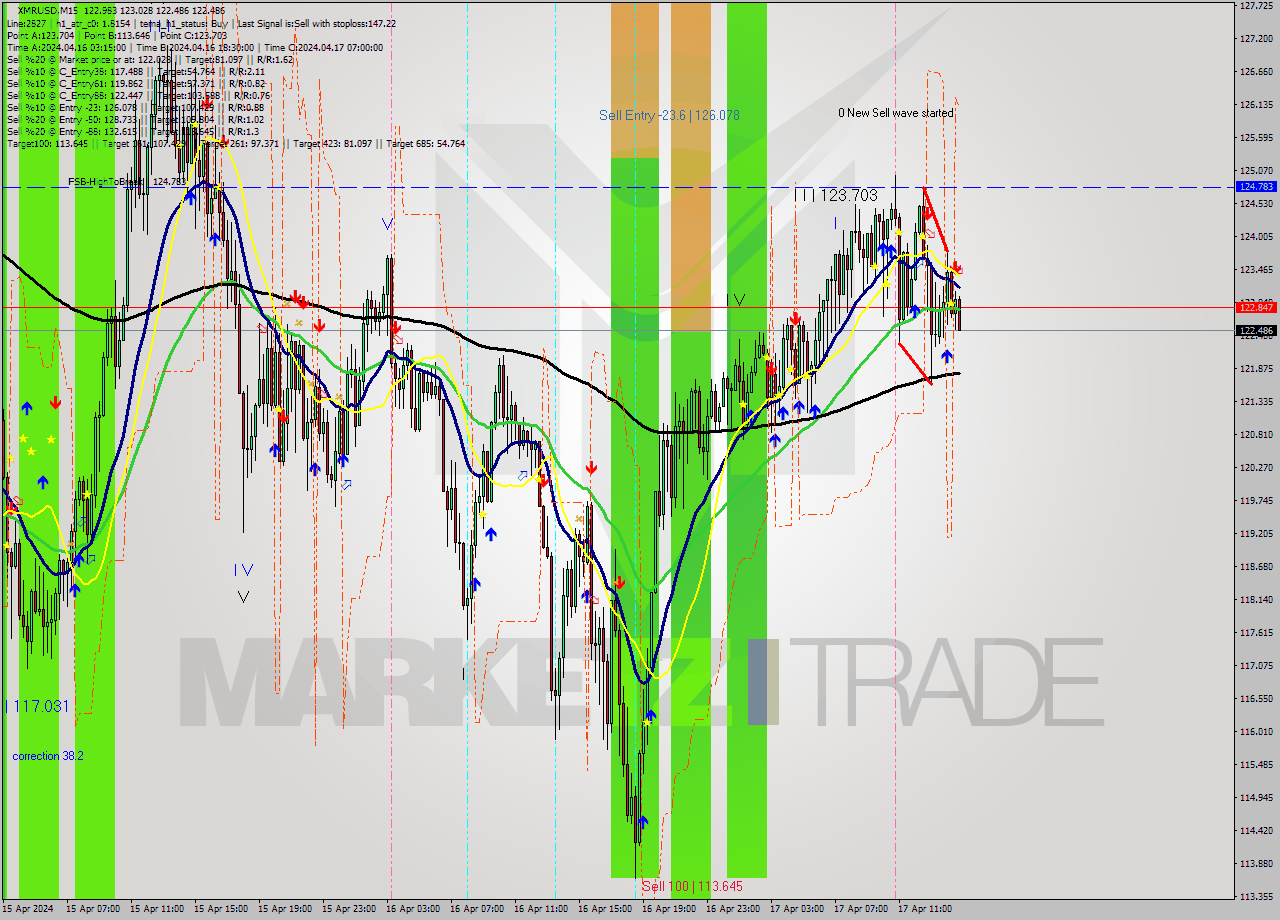 XMRUSD M15 Signal