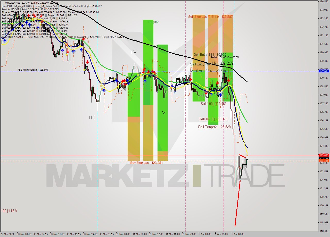 XMRUSD M15 Signal