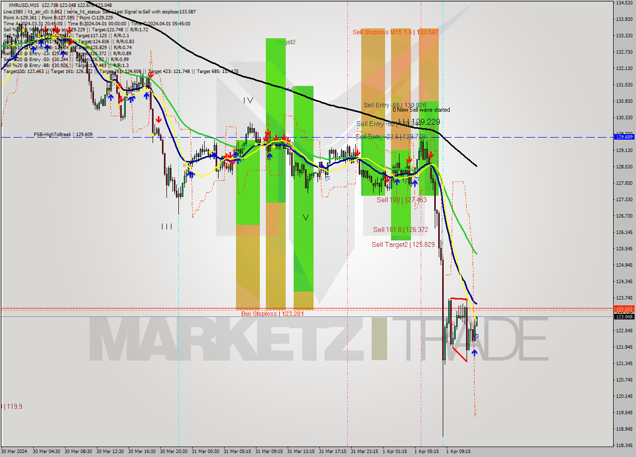 XMRUSD M15 Signal