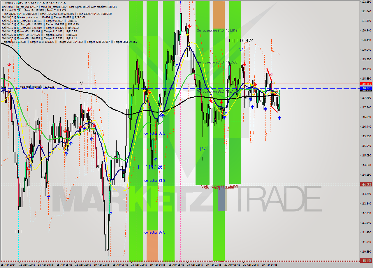XMRUSD M15 Analysis XMRUSD M15 Signal
