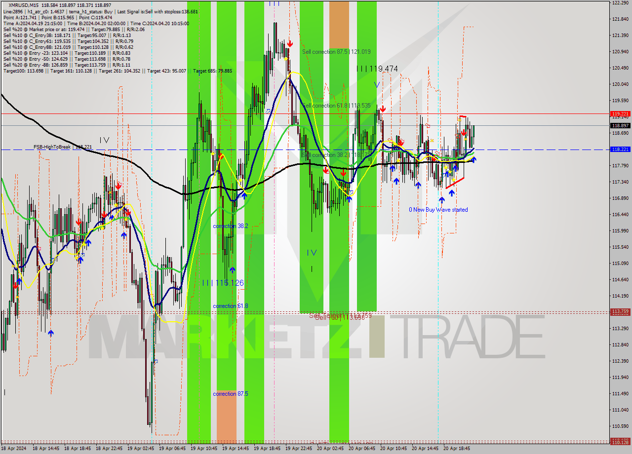 XMRUSD M15 Analysis XMRUSD M15 Signal