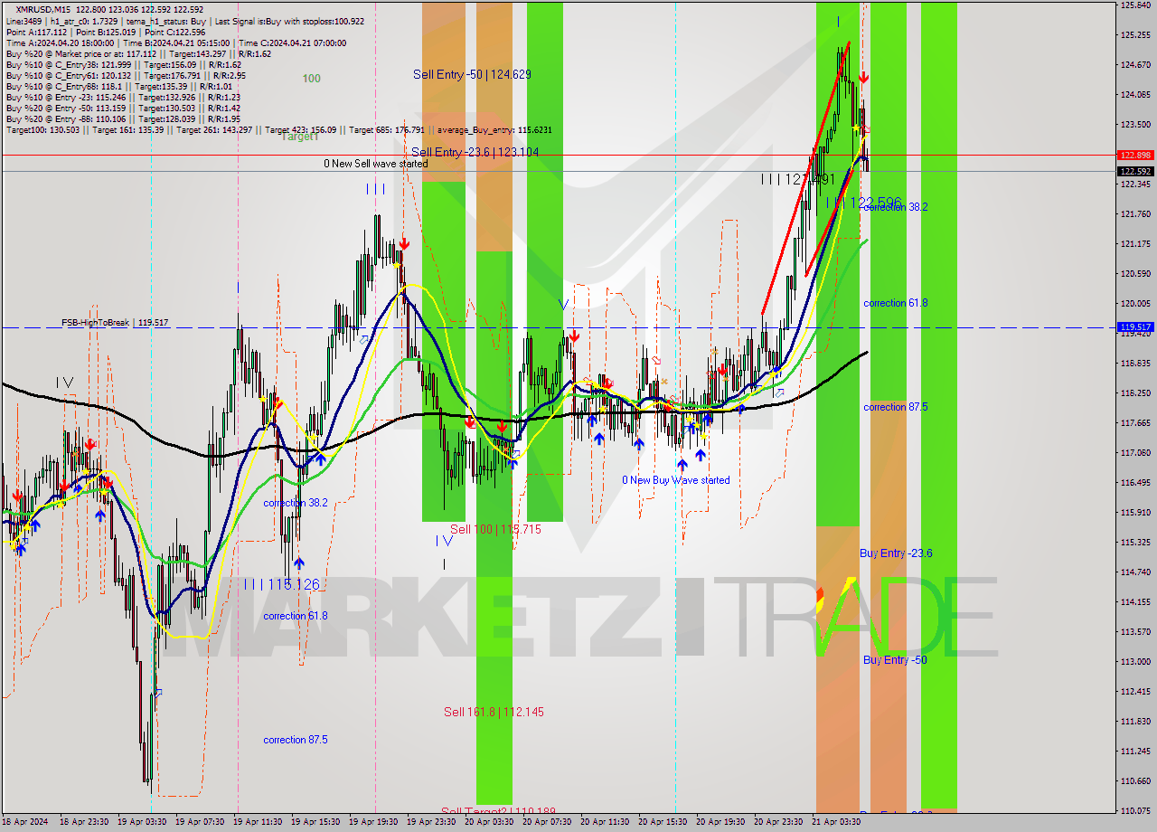 XMRUSD M15 Analysis XMRUSD M15 Signal