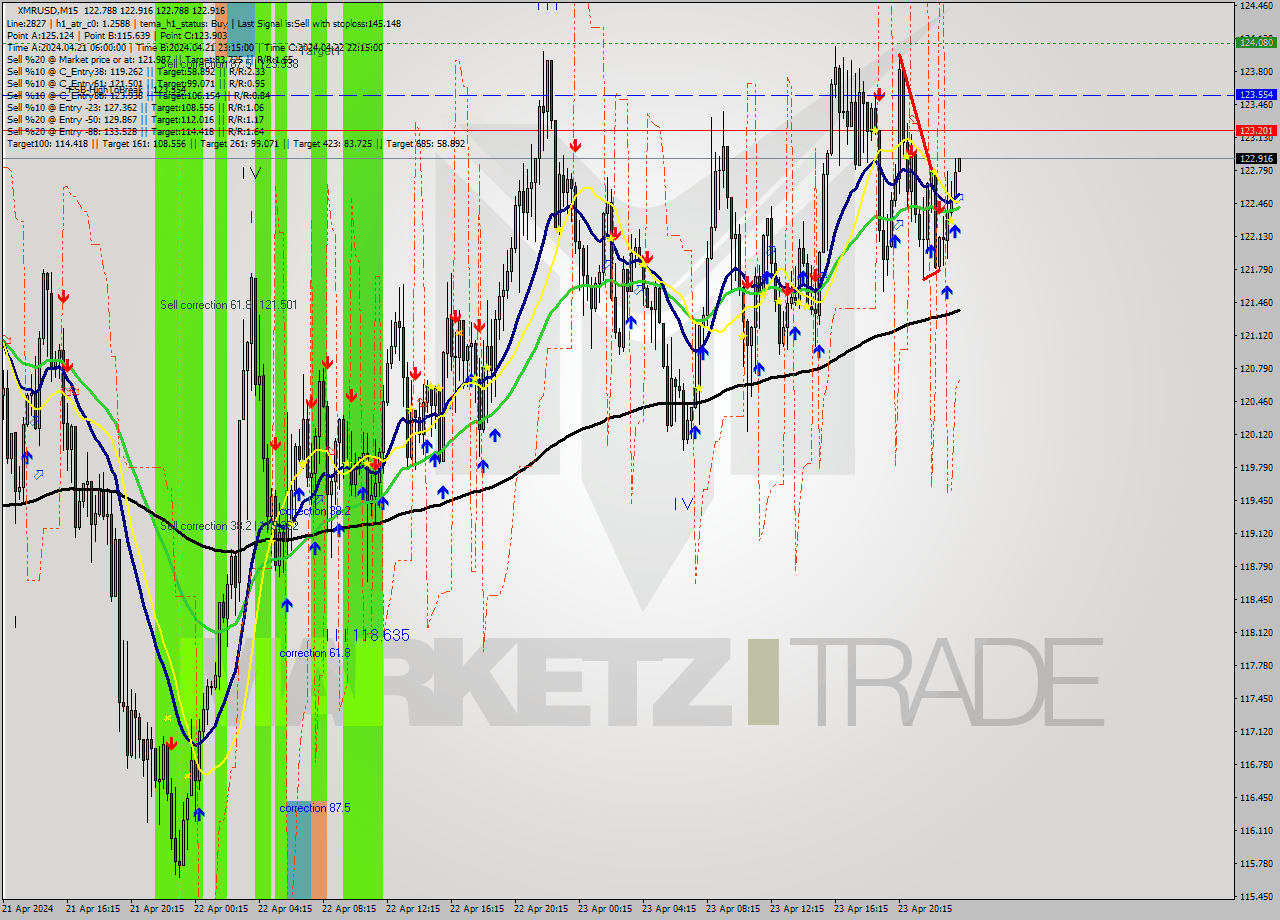 XMRUSD M15 Signal