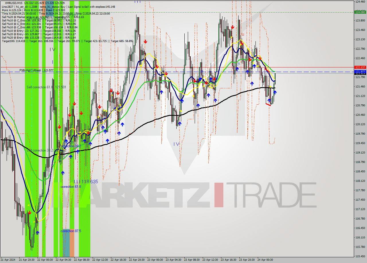 XMRUSD M15 Signal