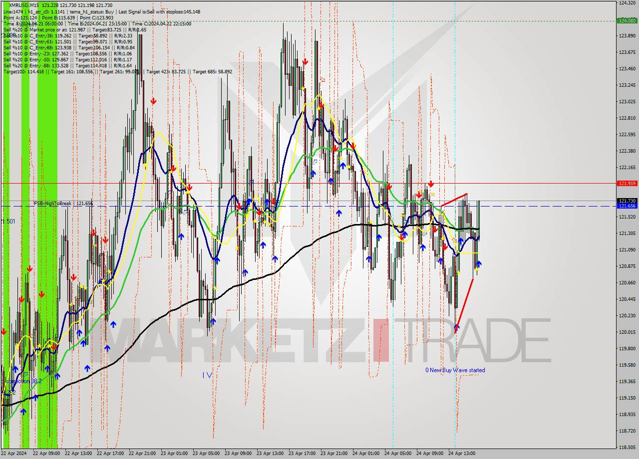 XMRUSD M15 Signal