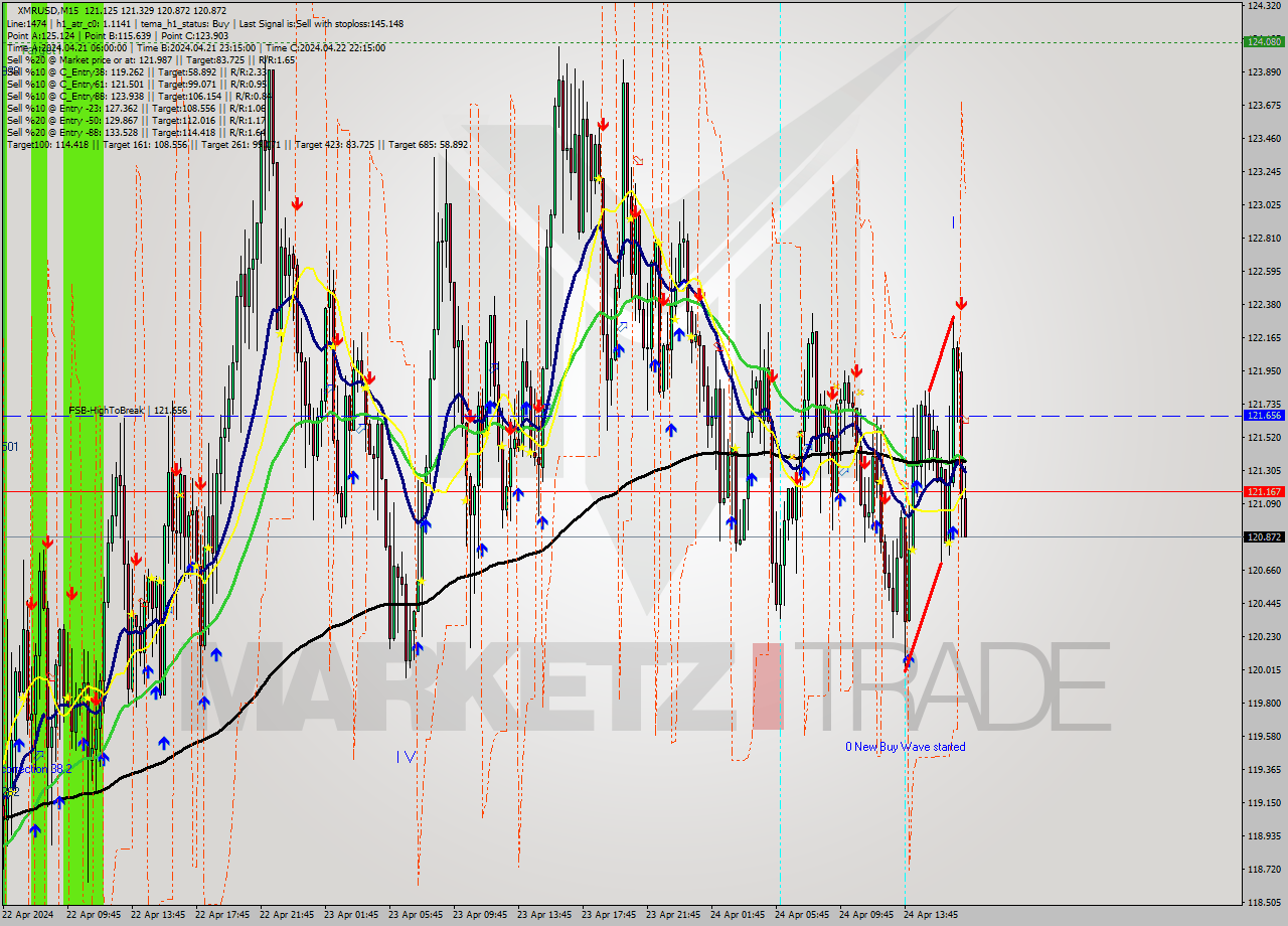 XMRUSD M15 Signal