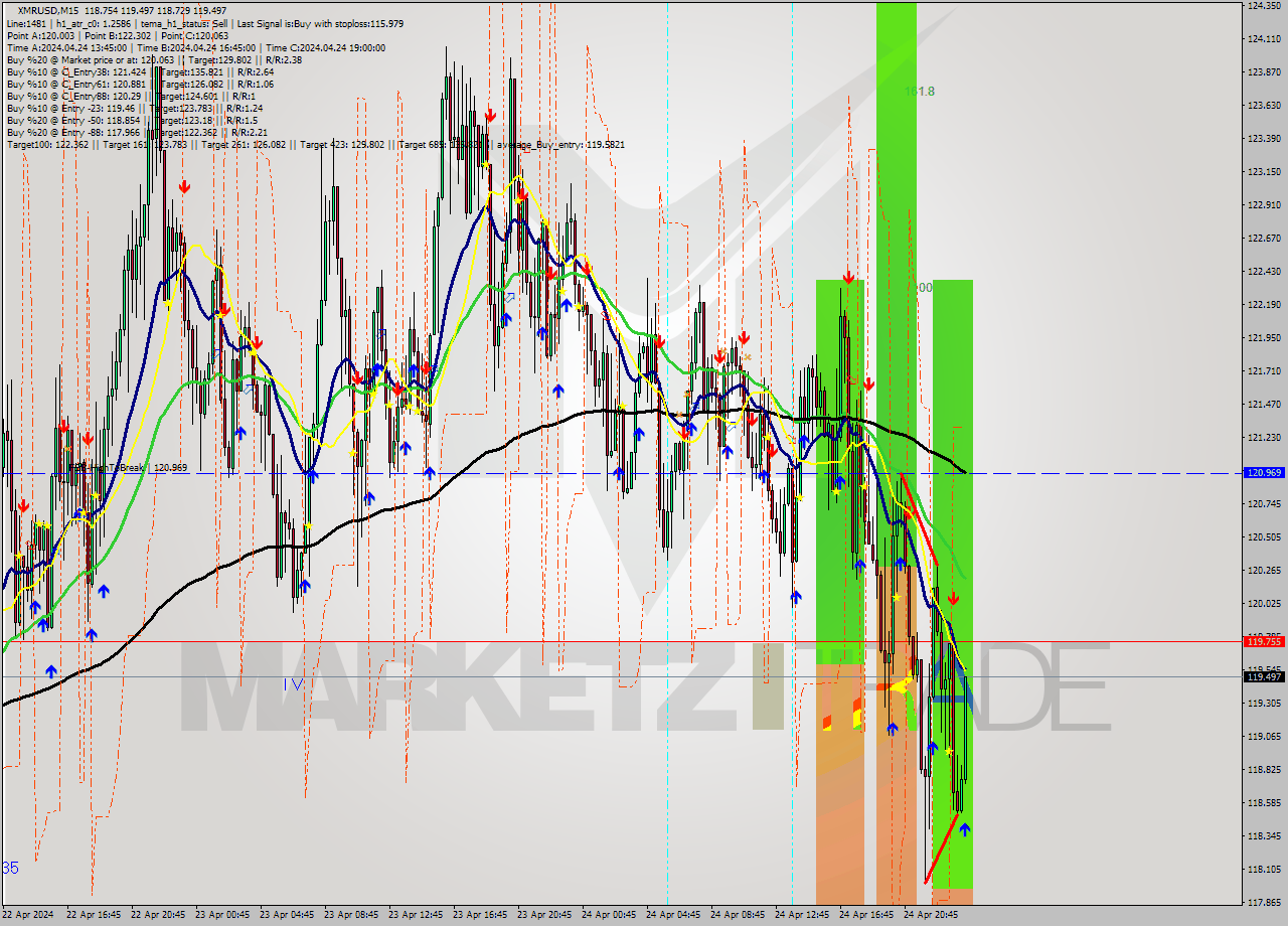 XMRUSD M15 Analysis XMRUSD M15 Signal