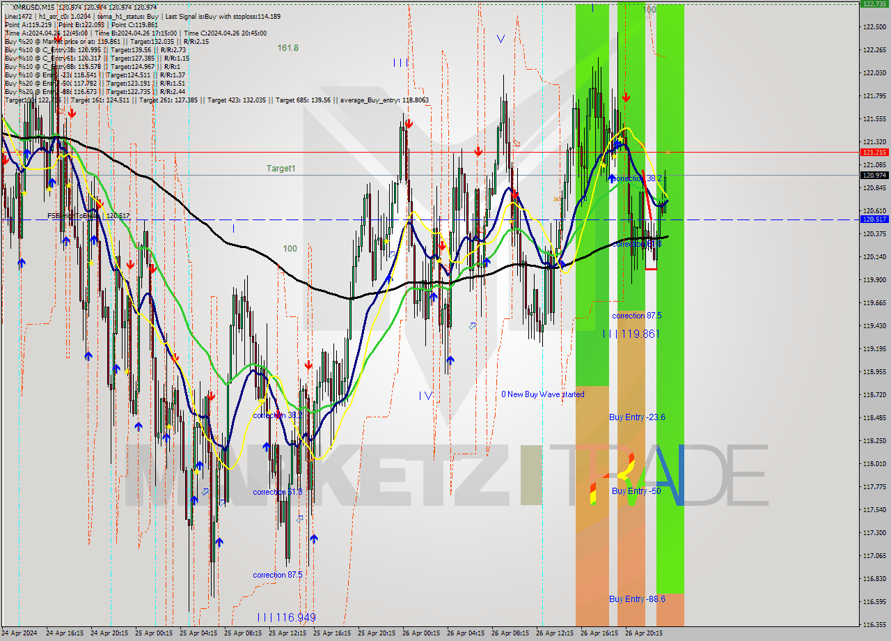 XMRUSD M15 Analysis XMRUSD M15 Signal