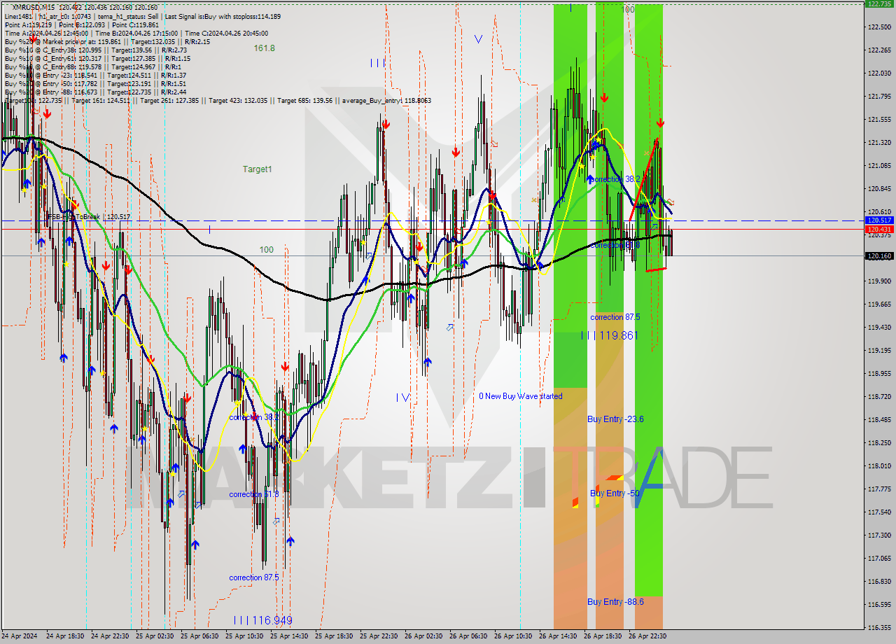 XMRUSD M15 Analysis XMRUSD M15 Signal
