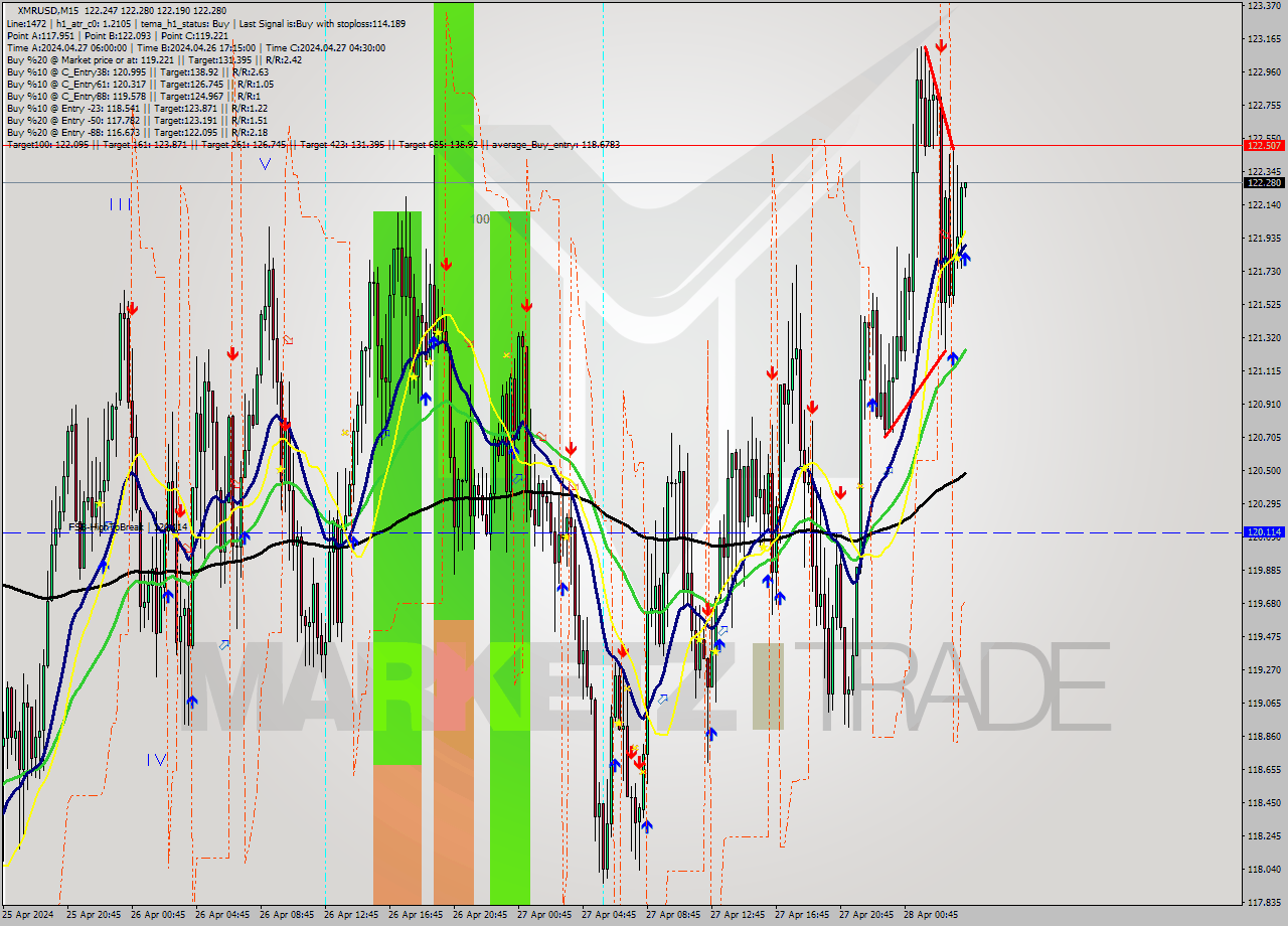 XMRUSD M15 Signal