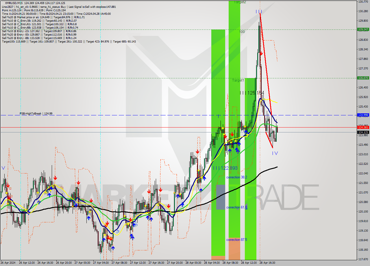 XMRUSD M15 Signal