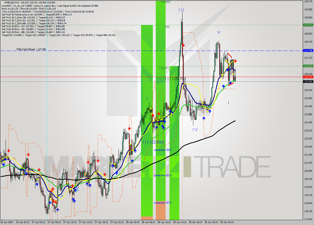 XMRUSD M15 Signal