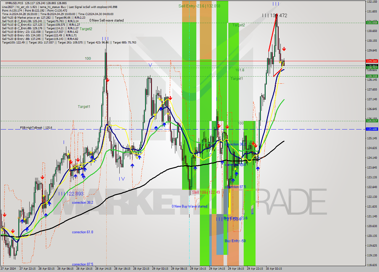 XMRUSD M15 Signal
