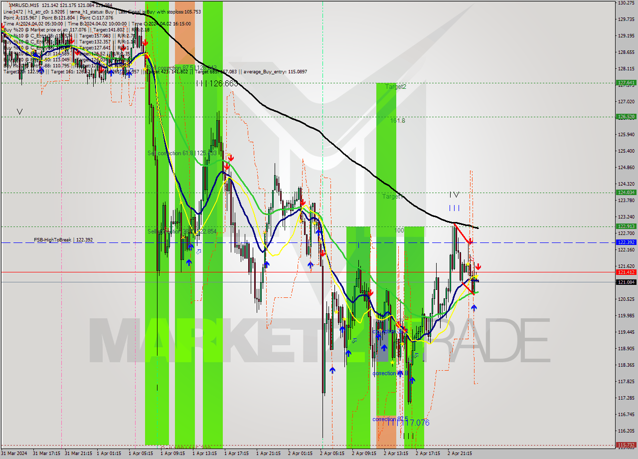 XMRUSD M15 Signal