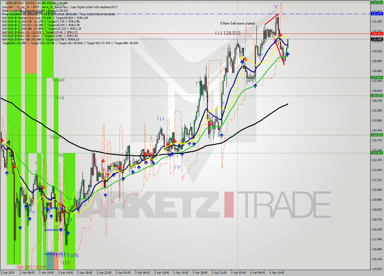 XMRUSD M15 Analysis XMRUSD M15 Signal