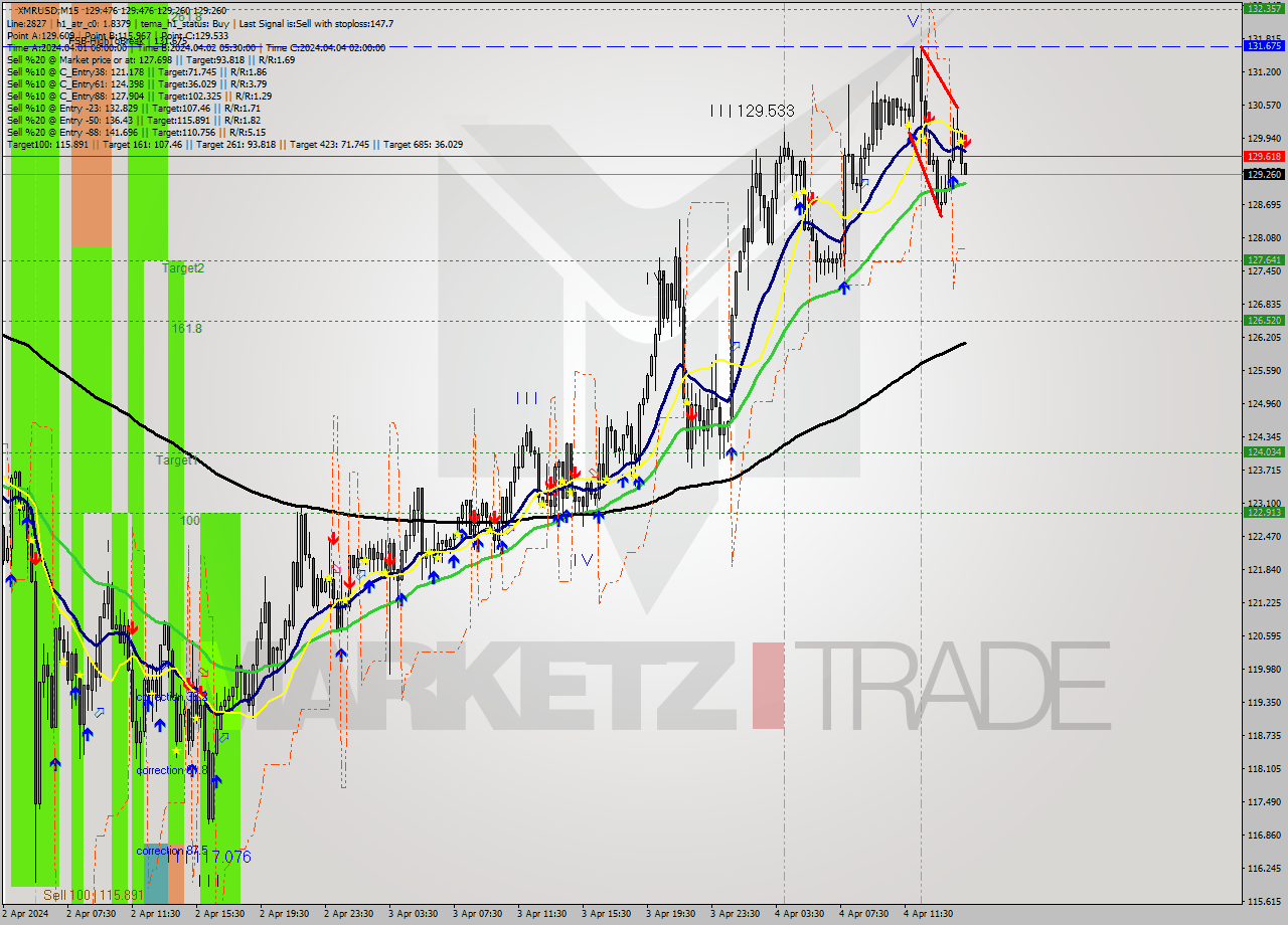 XMRUSD M15 Analysis XMRUSD M15 Signal