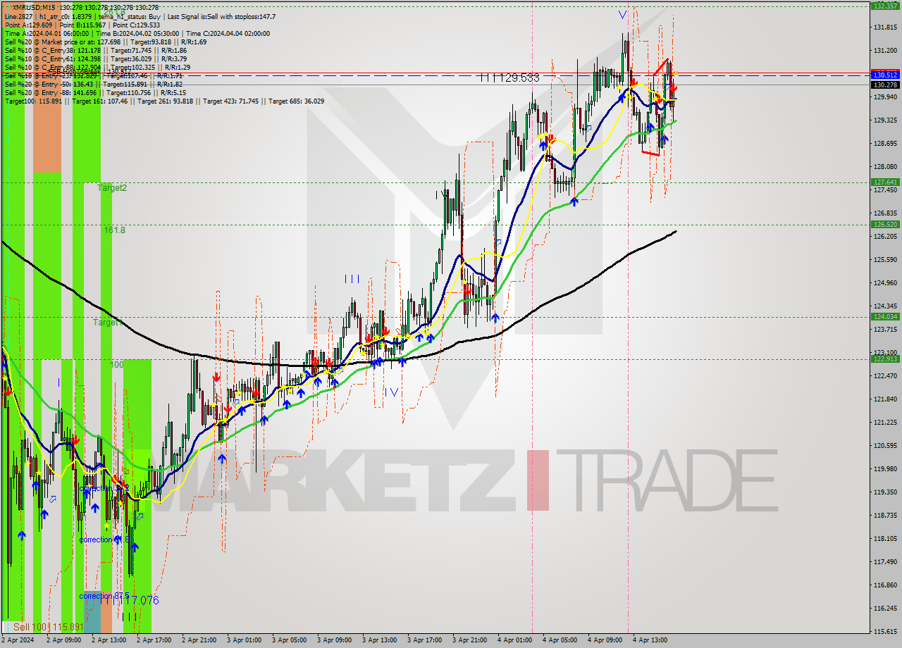 XMRUSD M15 Analysis XMRUSD M15 Signal
