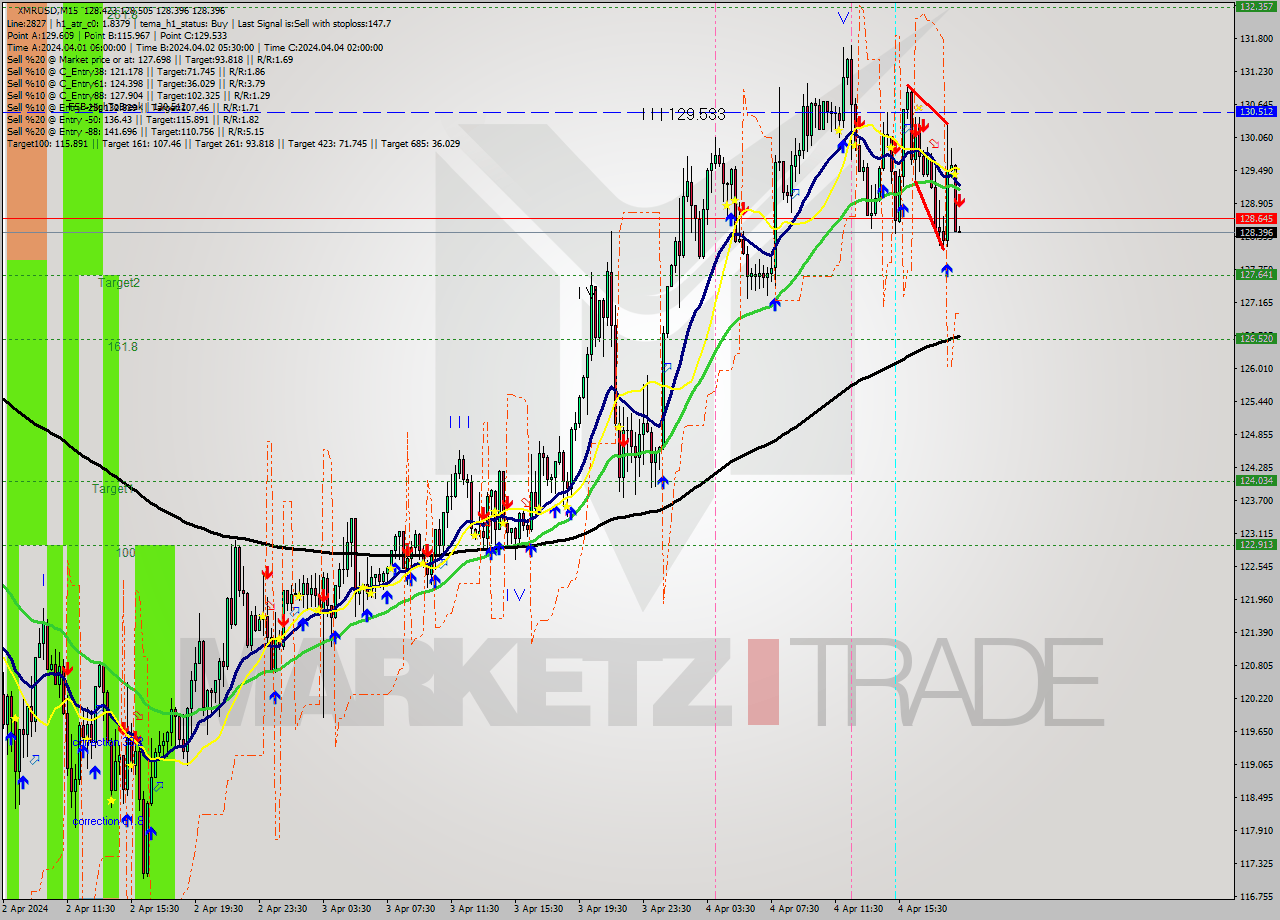 XMRUSD M15 Signal