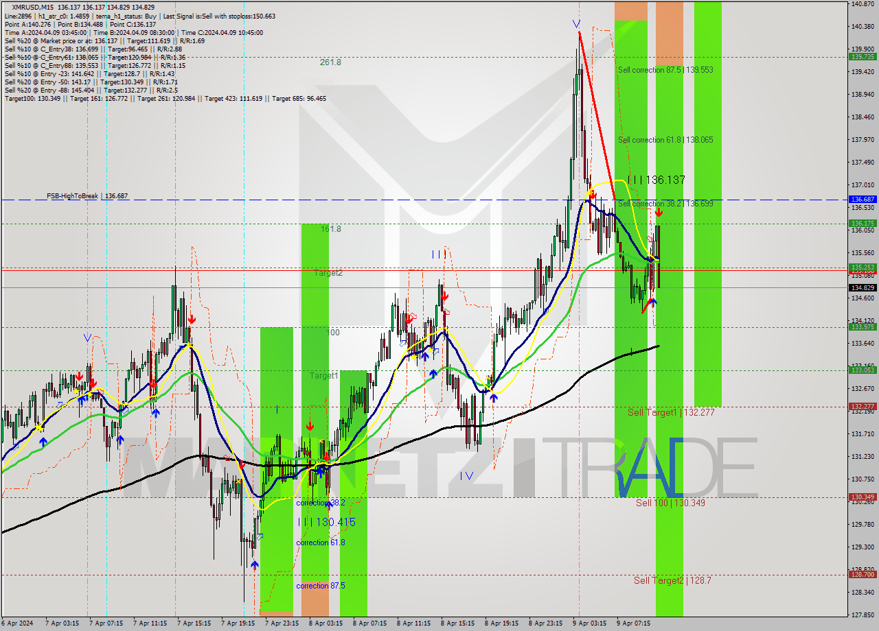 XMRUSD M15 Analysis XMRUSD M15 Signal