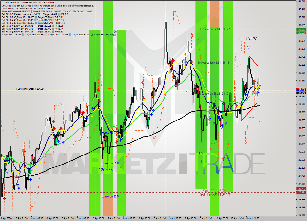XMRUSD M30 Analysis XMRUSD M30 Signal