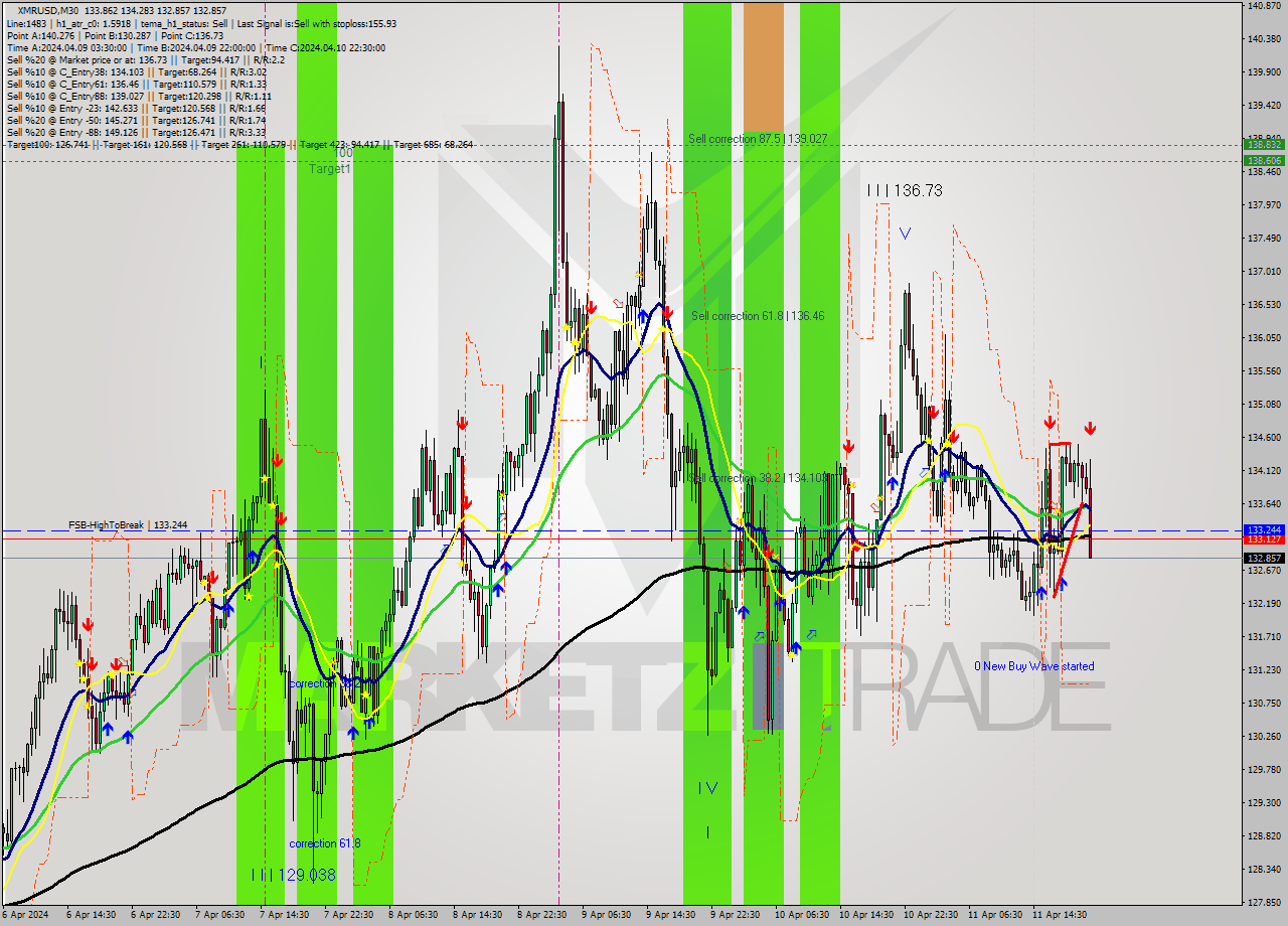 XMRUSD M30 Analysis XMRUSD M30 Signal