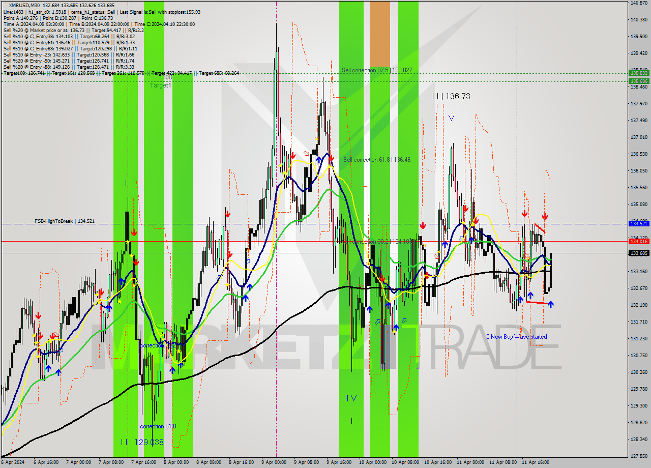 XMRUSD M30 Analysis XMRUSD M30 Signal