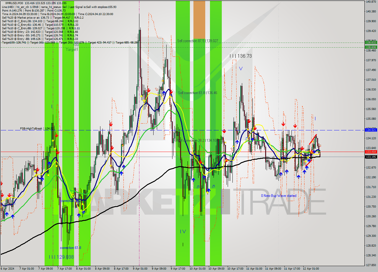 XMRUSD M30 Signal