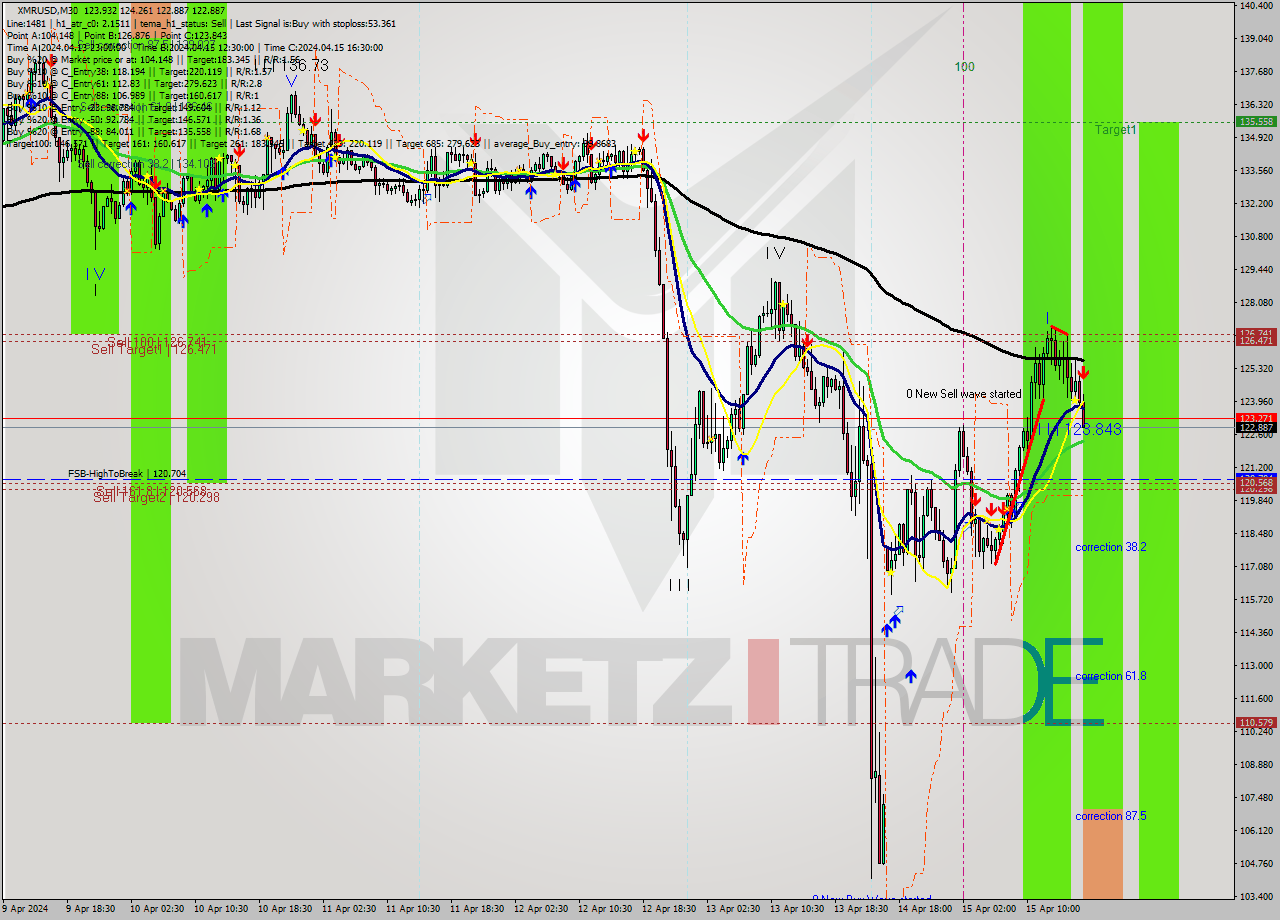 XMRUSD M30 Signal