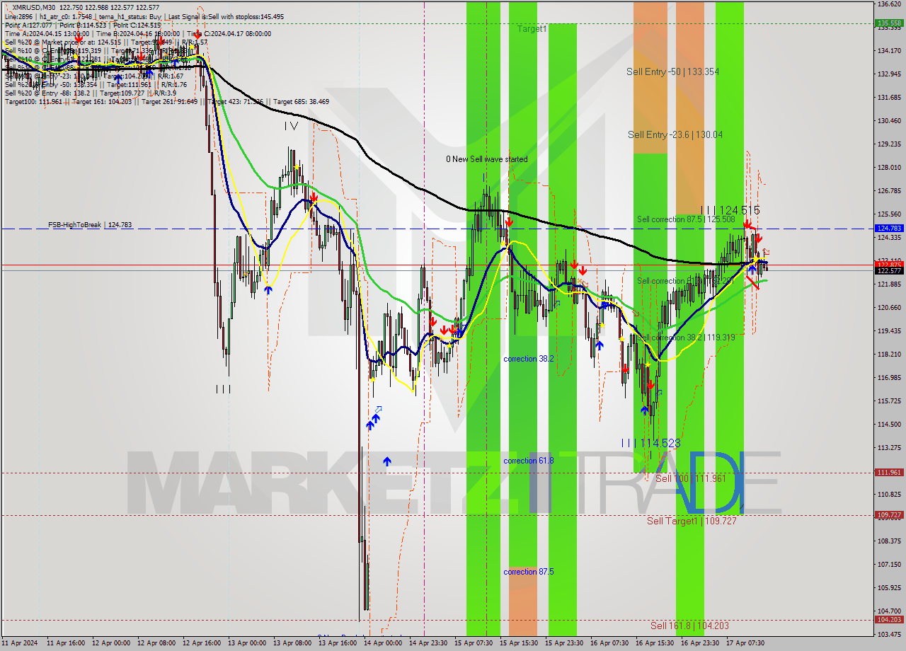 XMRUSD M30 Signal