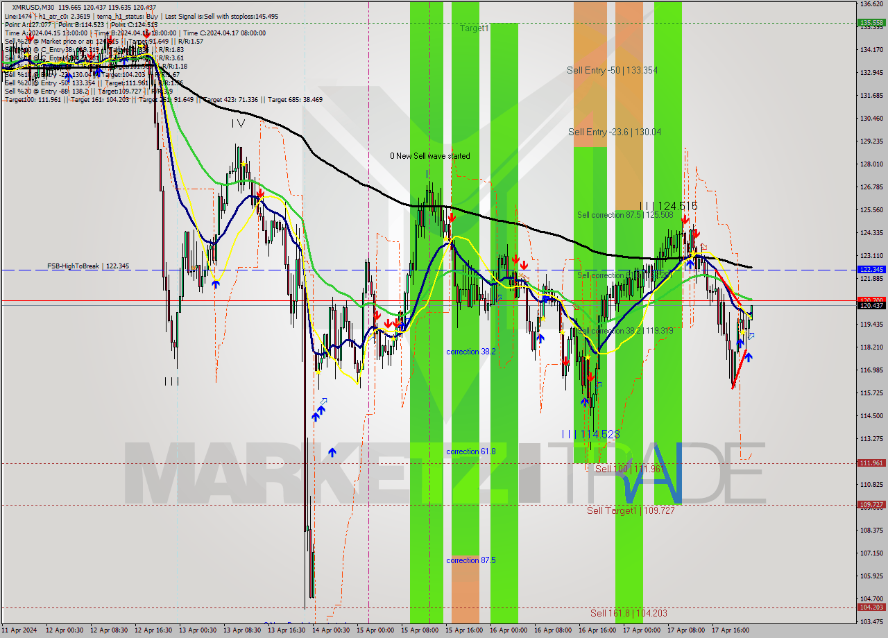 XMRUSD M30 Signal