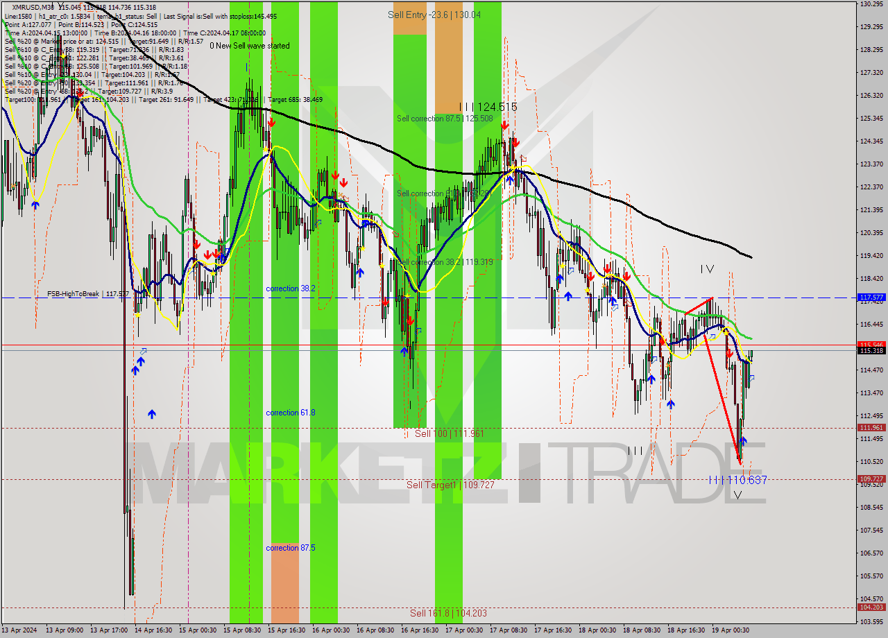 XMRUSD M30 Analysis XMRUSD M30 Signal
