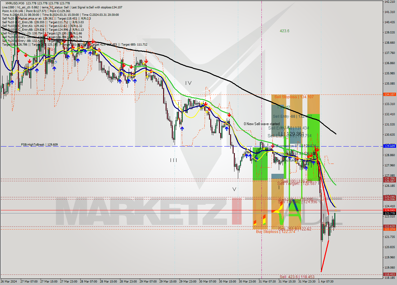 XMRUSD M30 Signal