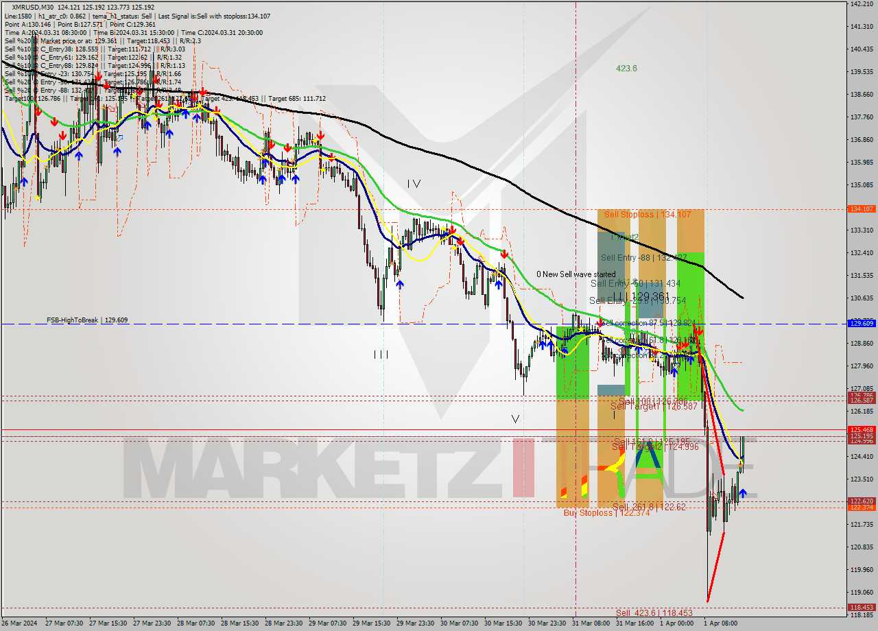 XMRUSD M30 Signal