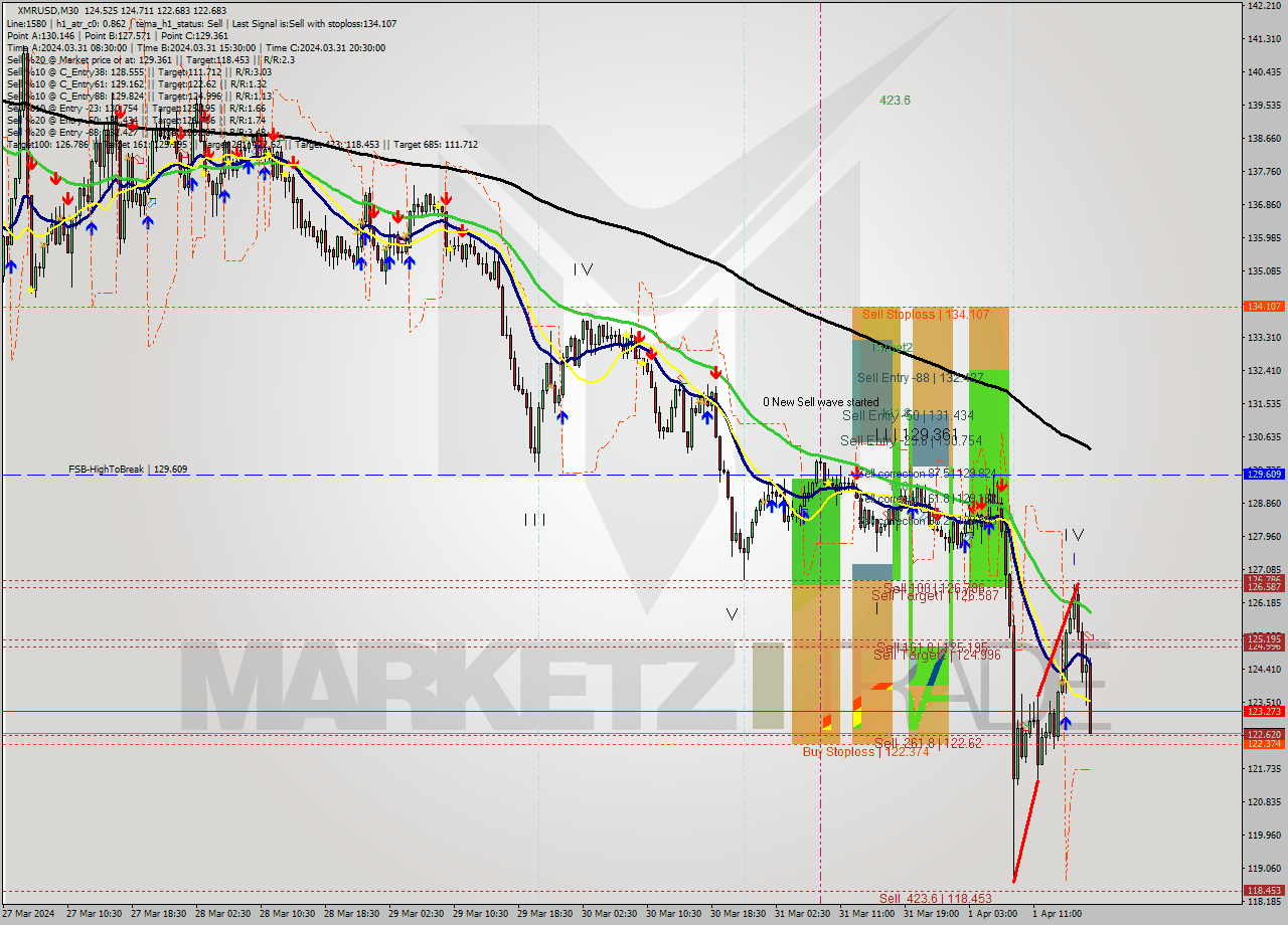 XMRUSD M30 Signal