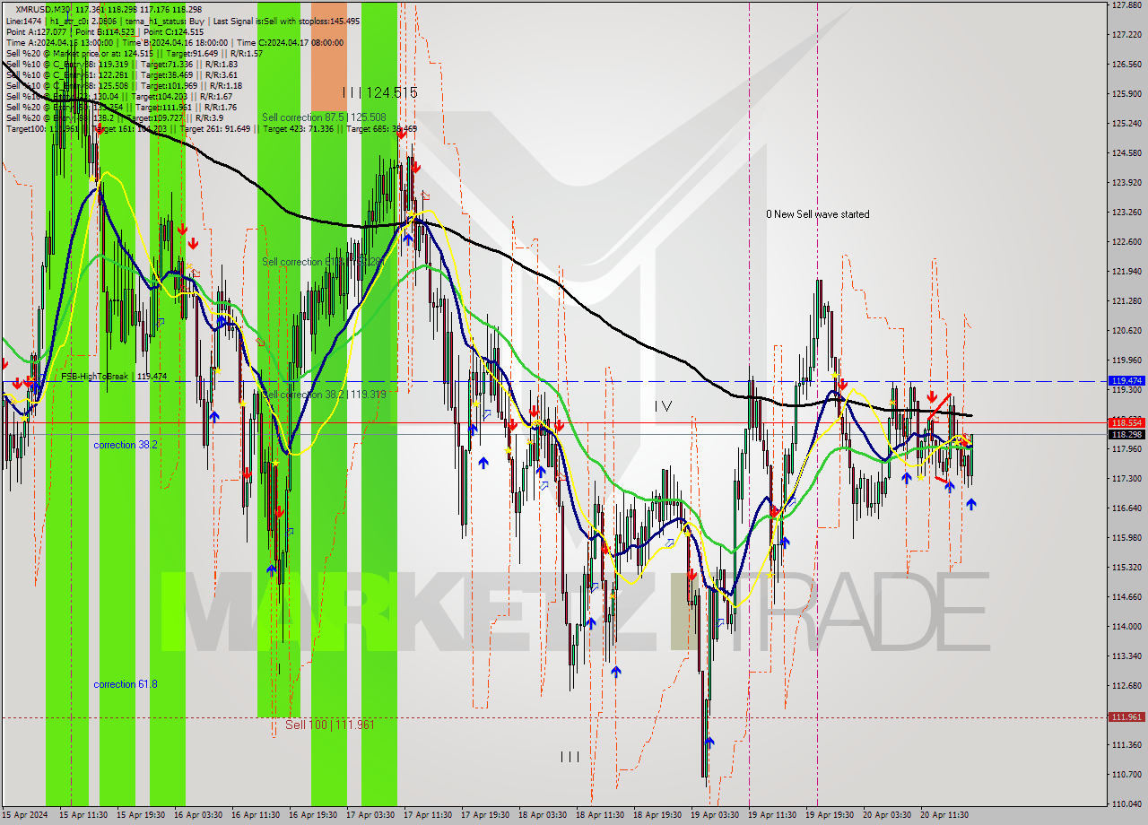XMRUSD M30 Analysis XMRUSD M30 Signal
