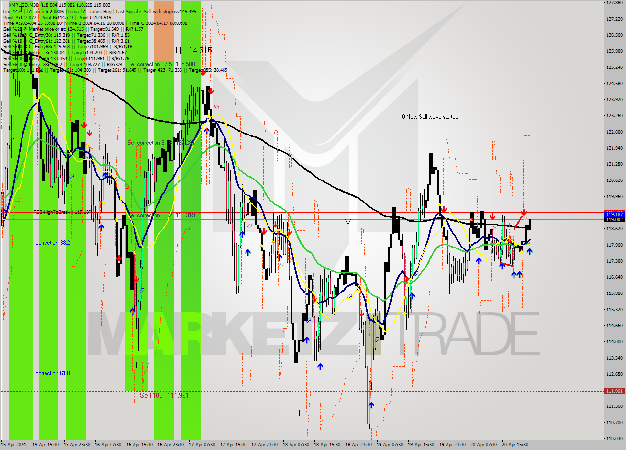 XMRUSD M30 Analysis XMRUSD M30 Signal