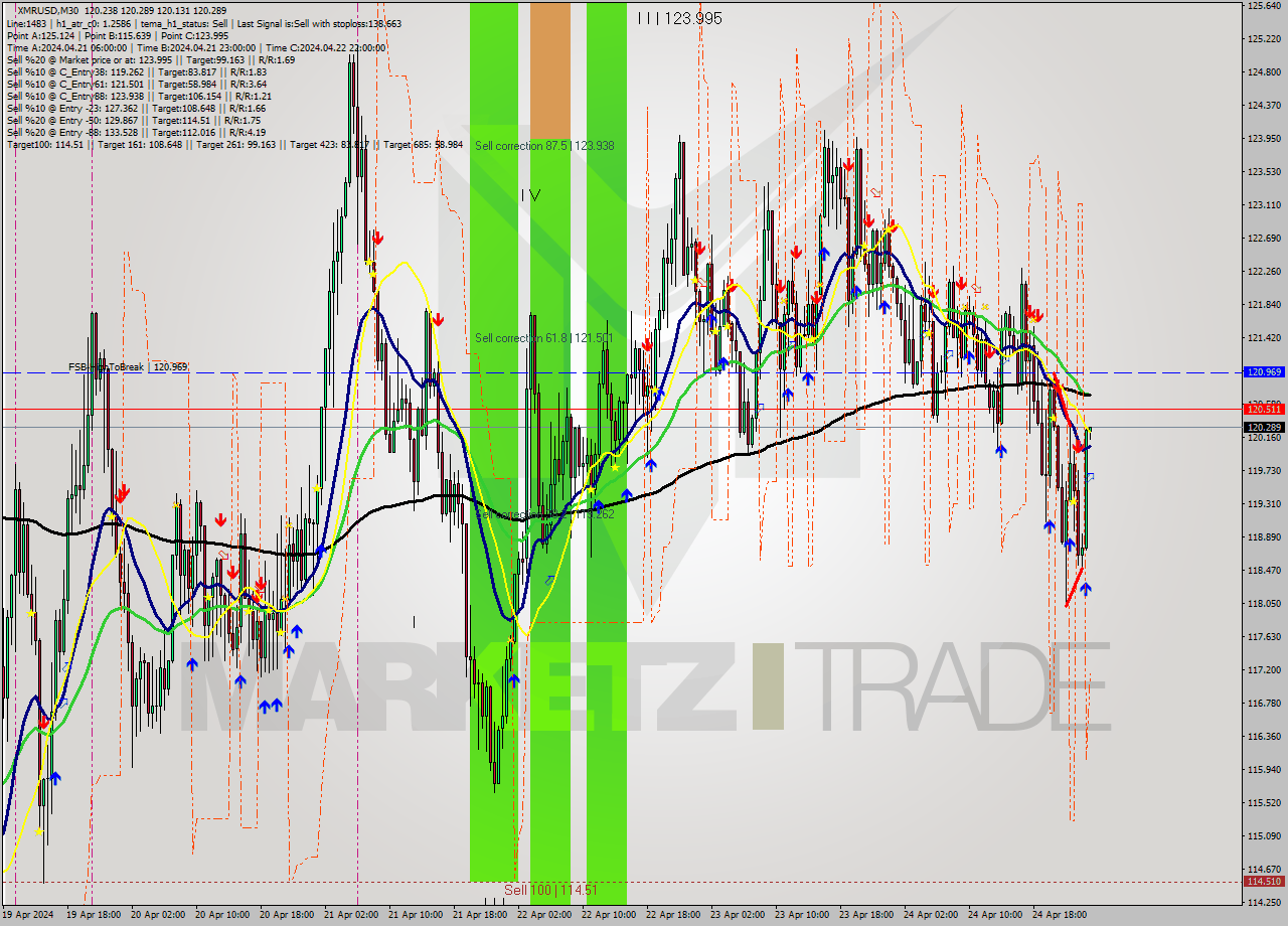 XMRUSD M30 Analysis XMRUSD M30 Signal