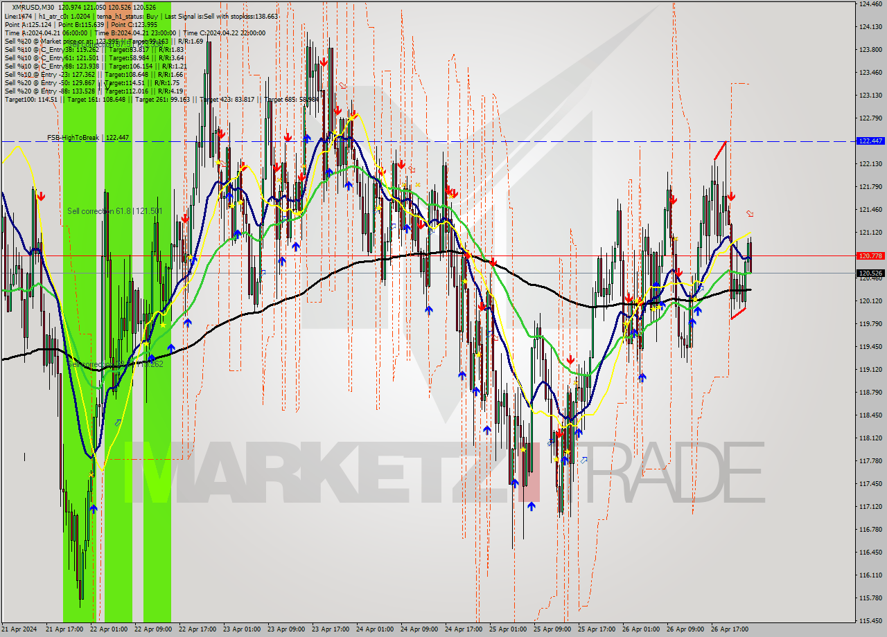 XMRUSD M30 Analysis XMRUSD M30 Signal