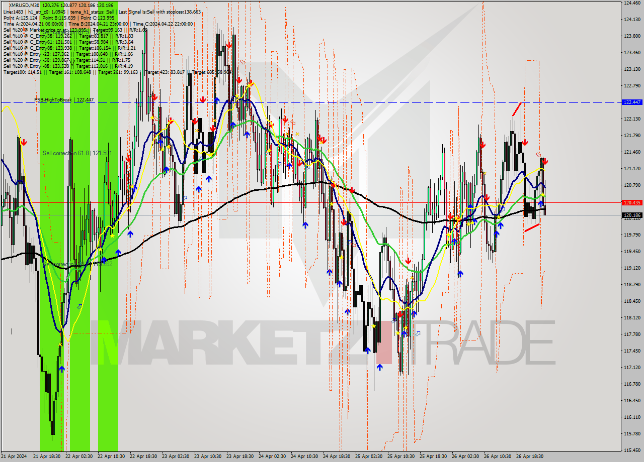 XMRUSD M30 Analysis XMRUSD M30 Signal