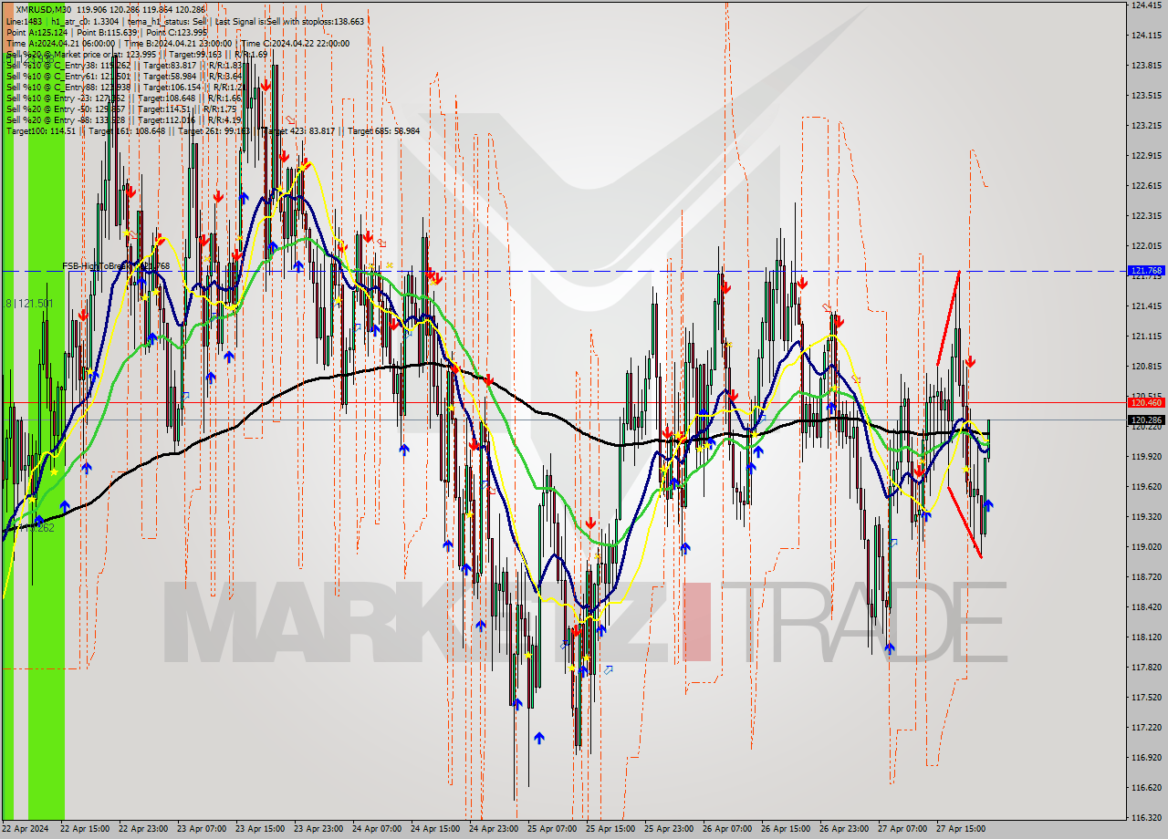 XMRUSD M30 Signal