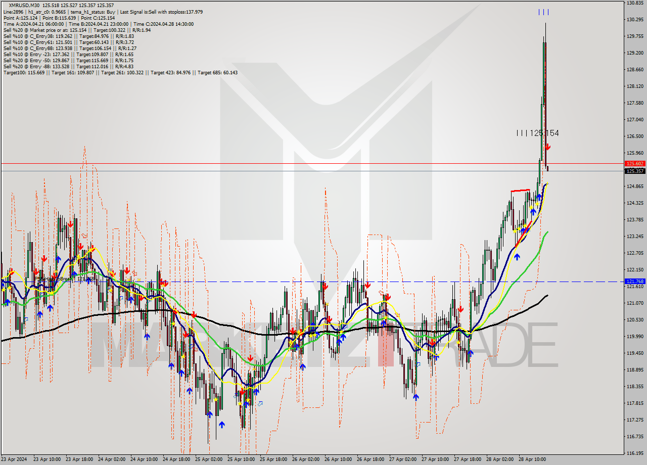 XMRUSD M30 Signal