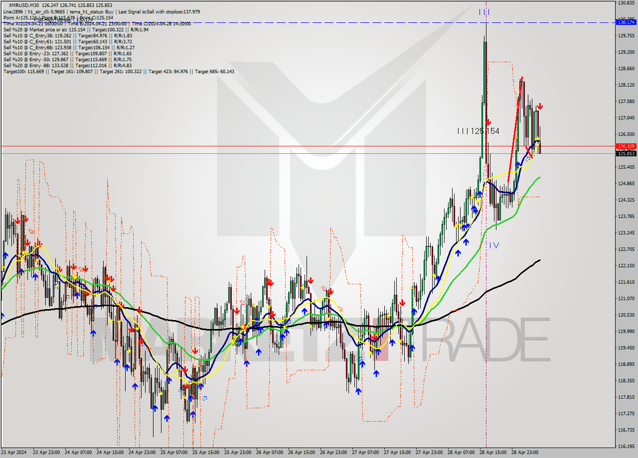 XMRUSD M30 Signal