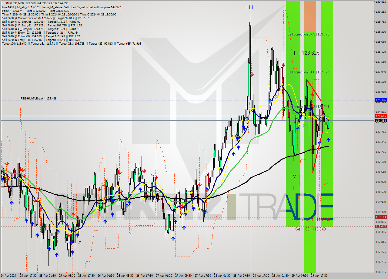 XMRUSD M30 Signal