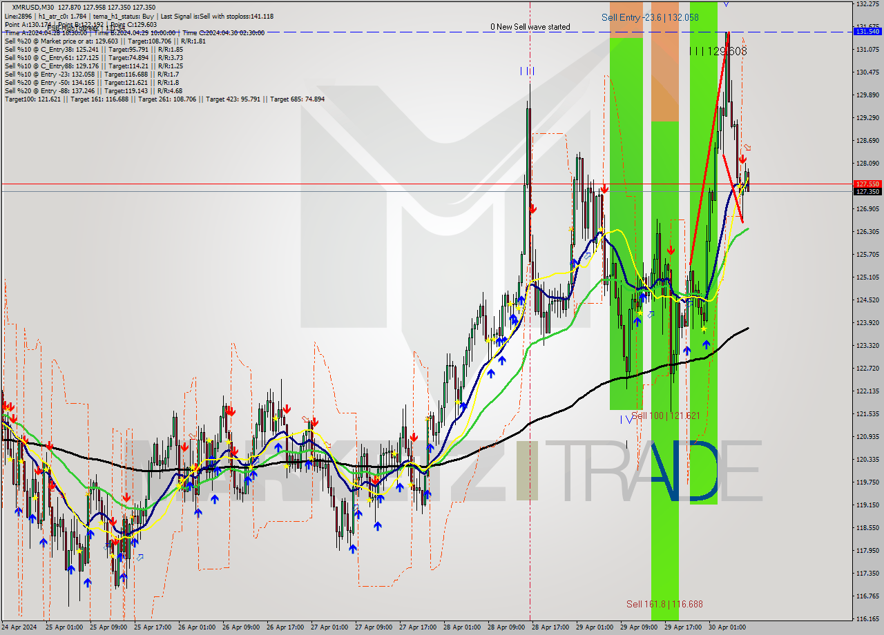 XMRUSD M30 Signal