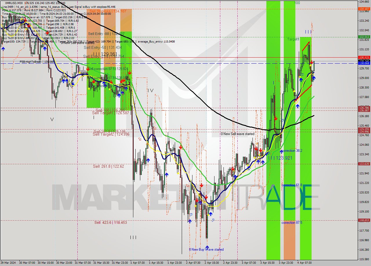 XMRUSD M30 Analysis XMRUSD M30 Signal