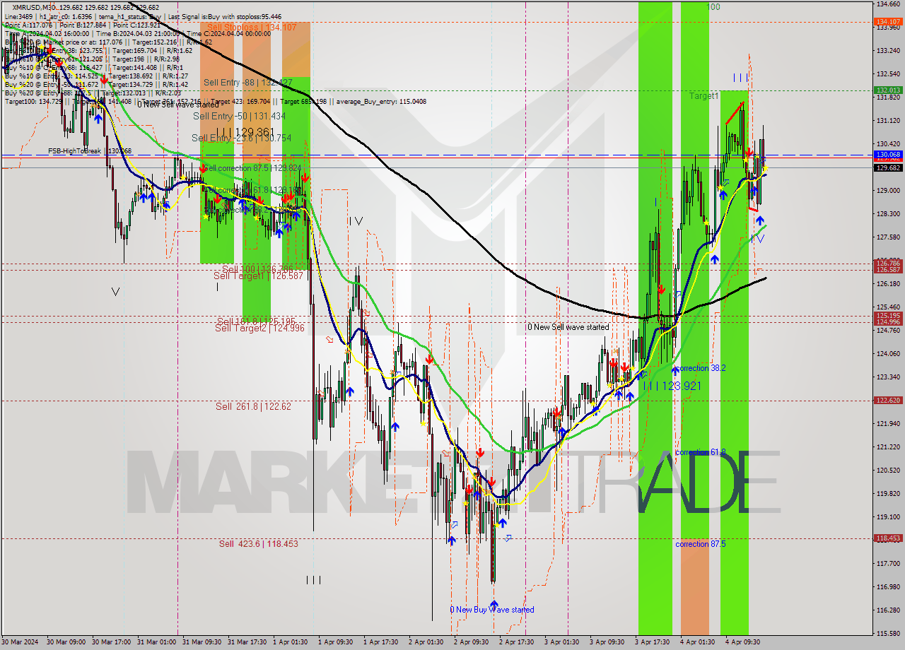 XMRUSD M30 Analysis XMRUSD M30 Signal