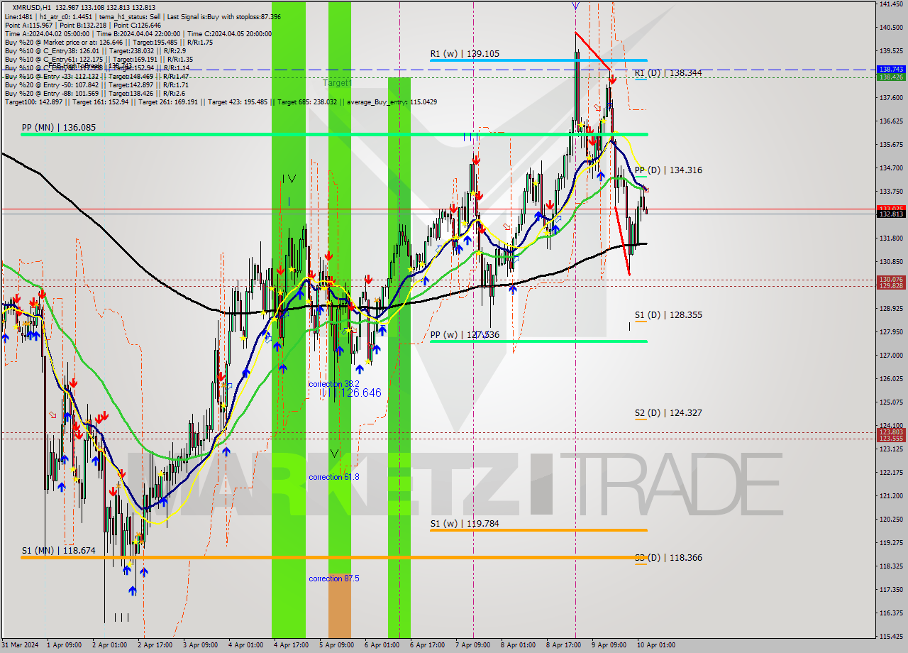 XMRUSD MultiTimeframe analysis at date 2024.04.10 04:02